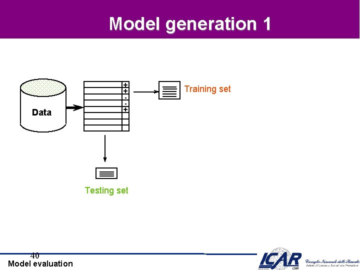 Model generation 1 Data + + + Testing set 40 Model evaluation Training set