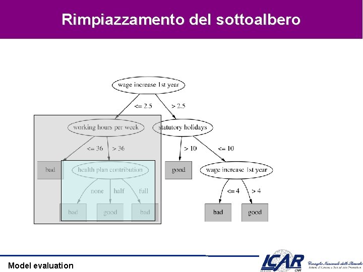 Rimpiazzamento del sottoalbero Model evaluation 