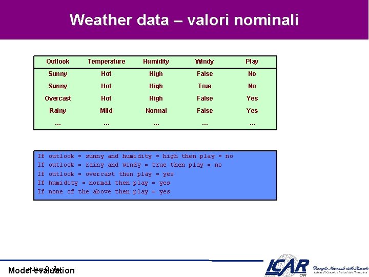 Weather data – valori nominali If If If Outlook Temperature Humidity Windy Play Sunny