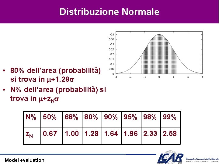 Distribuzione Normale • 80% dell’area (probabilità) si trova in +1. 28 • N% dell’area