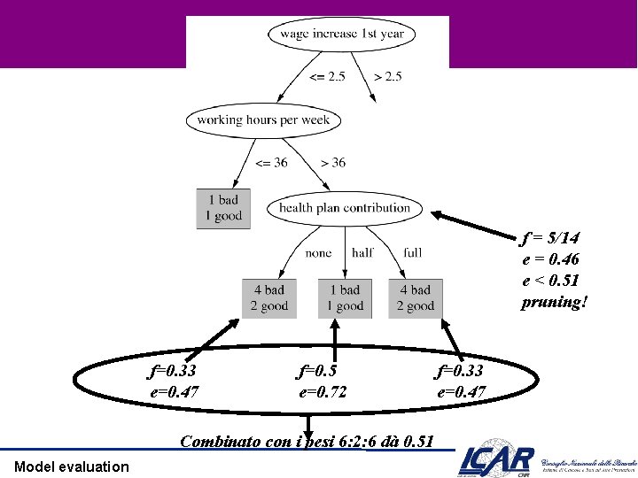 Example f = 5/14 e = 0. 46 e < 0. 51 pruning! f=0.