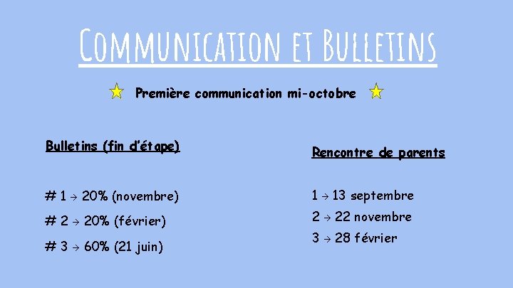 Communication et Bulletins Première communication mi-octobre Bulletins (fin d’étape) Rencontre de parents # 1