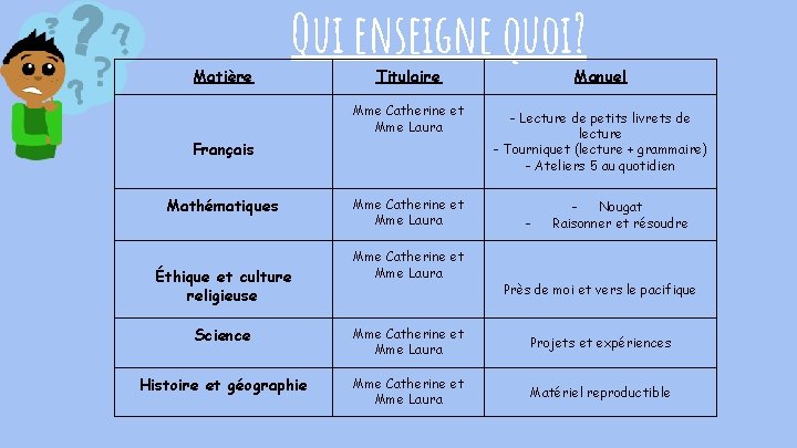 Matière Qui enseigne quoi? Titulaire Mme Catherine et Mme Laura Français Mathématiques Éthique et