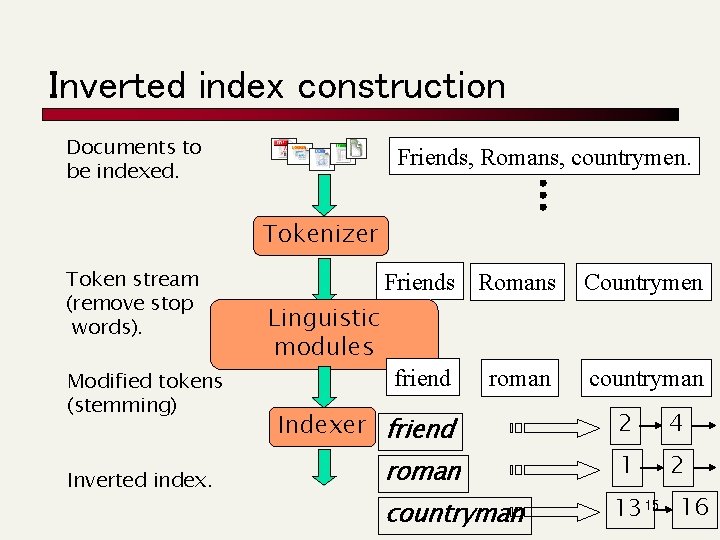 Inverted index construction Documents to be indexed. Friends, Romans, countrymen. Tokenizer Token stream (remove