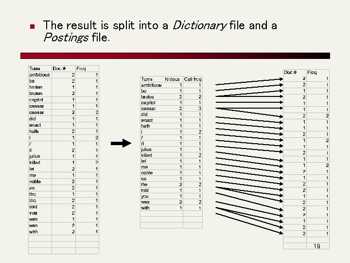 n The result is split into a Dictionary file and a Postings file. 19