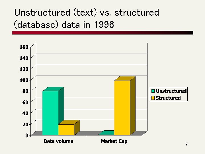 Unstructured (text) vs. structured (database) data in 1996 2 