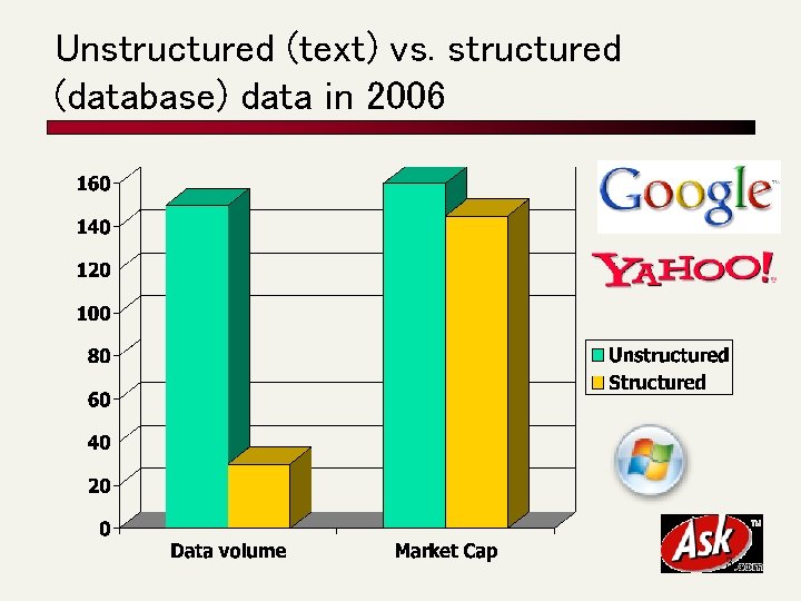 Unstructured (text) vs. structured (database) data in 2006 3 