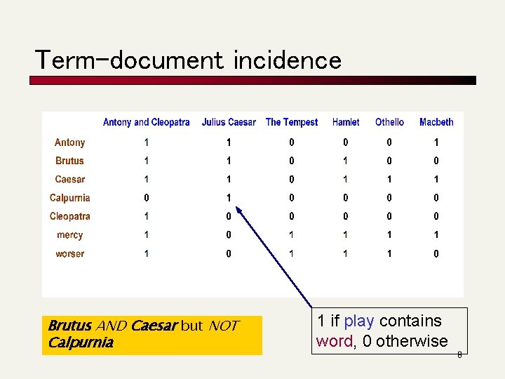 Term-document incidence Brutus AND Caesar but NOT Calpurnia 1 if play contains word, 0