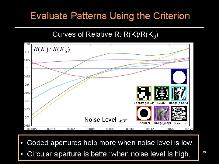 Evaluate Patterns Using the Criterion Curves of Relative R: R(K)/R(K 0) Veeraraghavan Levin Noise