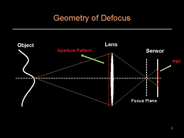 Geometry of Defocus Object Lens Aperture Pattern Sensor PSF Focus Plane 2 