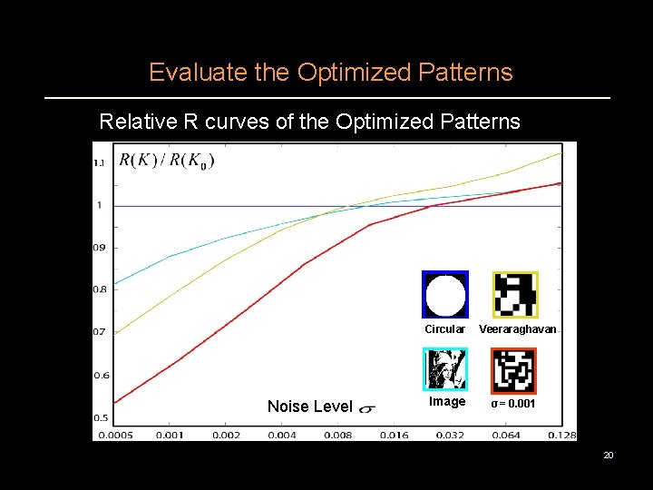 Evaluate the Optimized Patterns Relative R curves of the Optimized Patterns Circular Noise Level