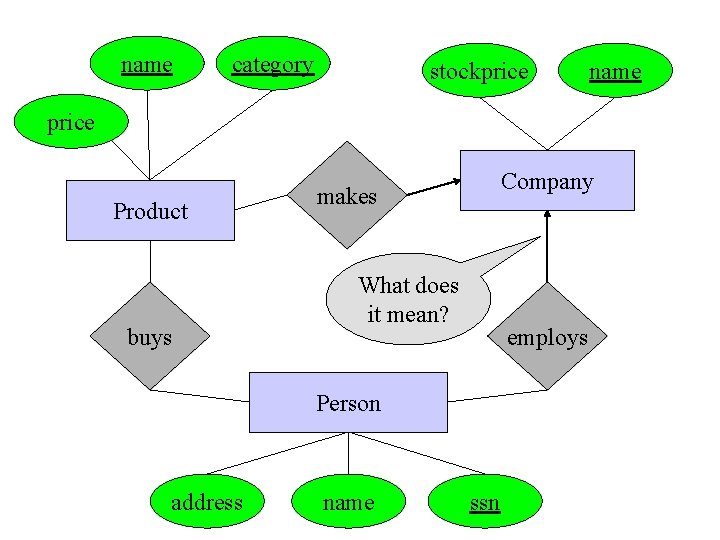 name category stockprice name price Product buys Company makes What does it mean? employs