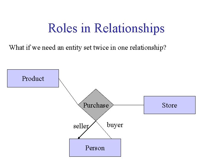 Roles in Relationships What if we need an entity set twice in one relationship?