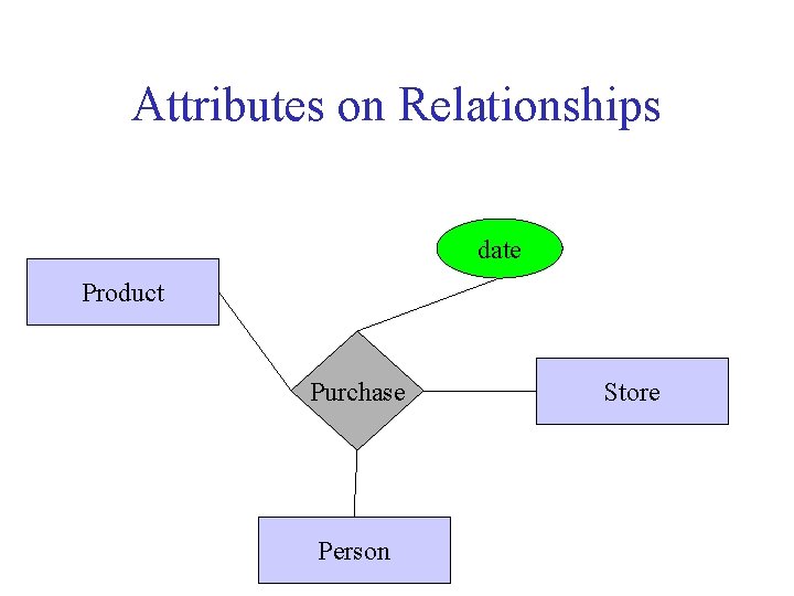 Attributes on Relationships date Product Purchase Person Store 