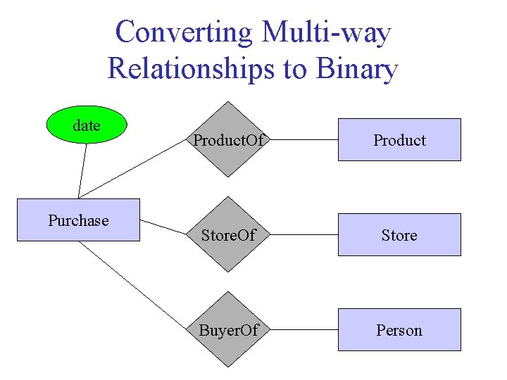 Converting Multi-way Relationships to Binary date Purchase Product. Of Product Store. Of Store Buyer.