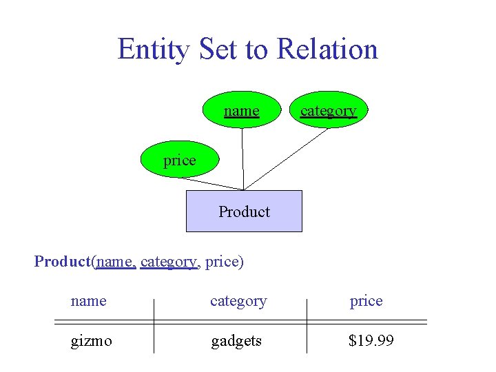 Entity Set to Relation name category price Product(name, category, price) name category price gizmo