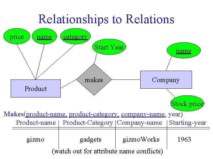 Relationships to Relations price name category Start Year makes name Company Product Stock price