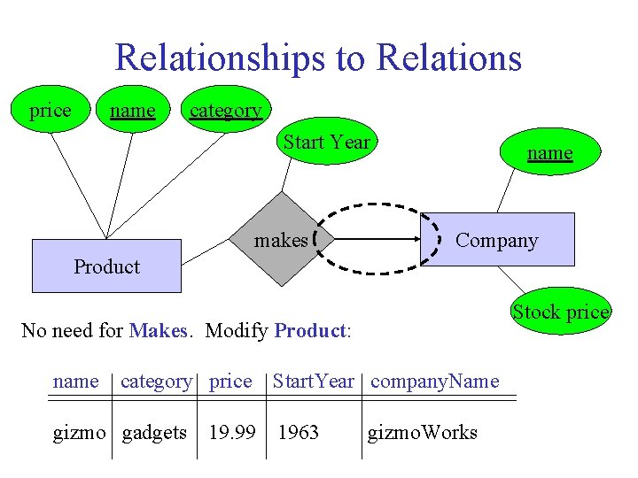 Relationships to Relations price name category Start Year makes name Company Product Stock price