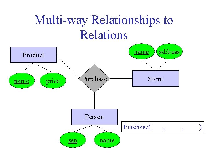 Multi-way Relationships to Relations name Product name Purchase price address Store Person Purchase( ssn