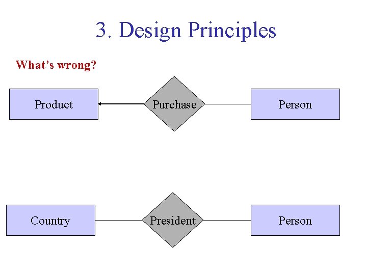 3. Design Principles What’s wrong? Product Purchase Person Country President Person 