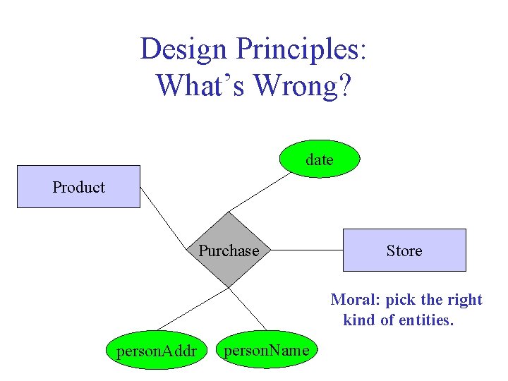 Design Principles: What’s Wrong? date Product Purchase Store Moral: pick the right kind of