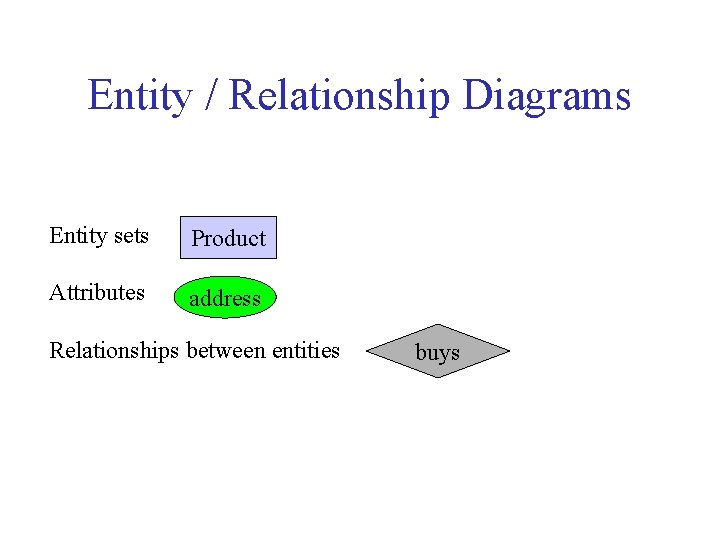 Entity / Relationship Diagrams Entity sets Product Attributes address Relationships between entities buys 