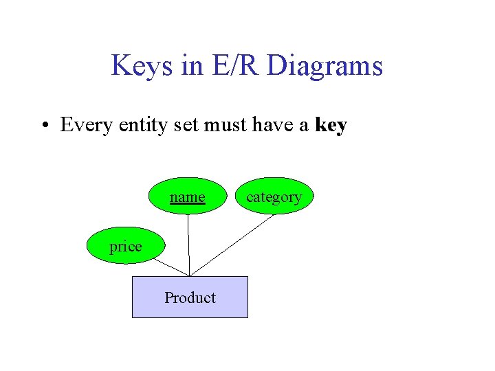 Keys in E/R Diagrams • Every entity set must have a key name price