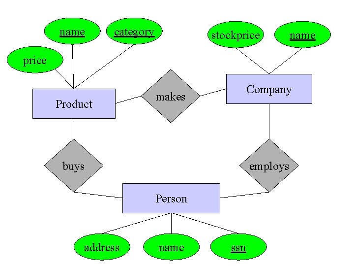 name category stockprice name price Product Company makes buys employs Person address name ssn
