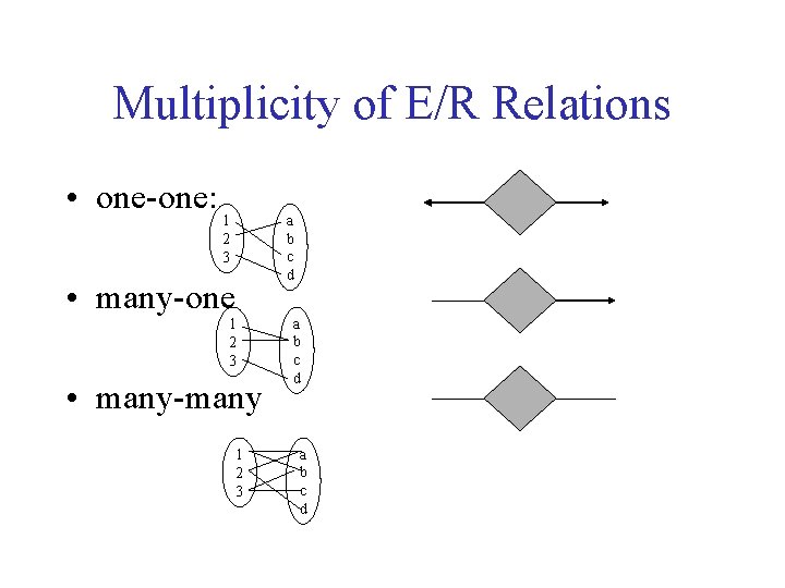 Multiplicity of E/R Relations • one-one: a b c d 1 2 3 •
