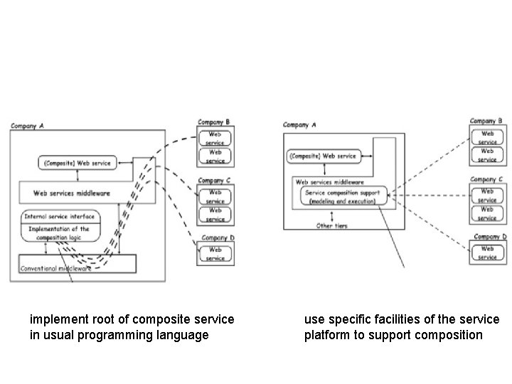 implement root of composite service in usual programming language use specific facilities of the