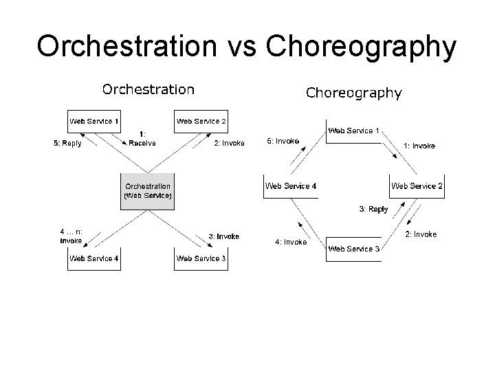 Orchestration vs Choreography 