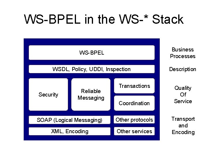 WS-BPEL in the WS-* Stack WS-BPEL Business Processes WSDL, Policy, UDDI, Inspection Description Security