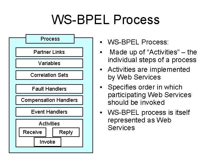 WS-BPEL Process Partner Links Variables Correlation Sets Fault Handlers Compensation Handlers Event Handlers Activities