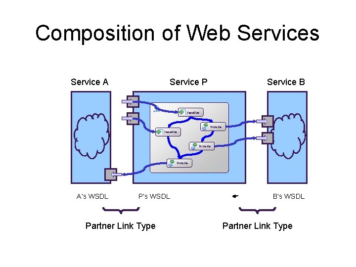 Composition of Web Services Service A Service P Service B receive invoke A’s WSDL