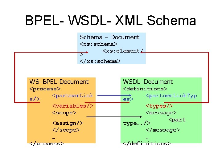 BPEL- WSDL- XML Schema 