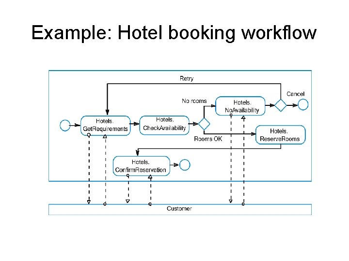 Example: Hotel booking workflow 