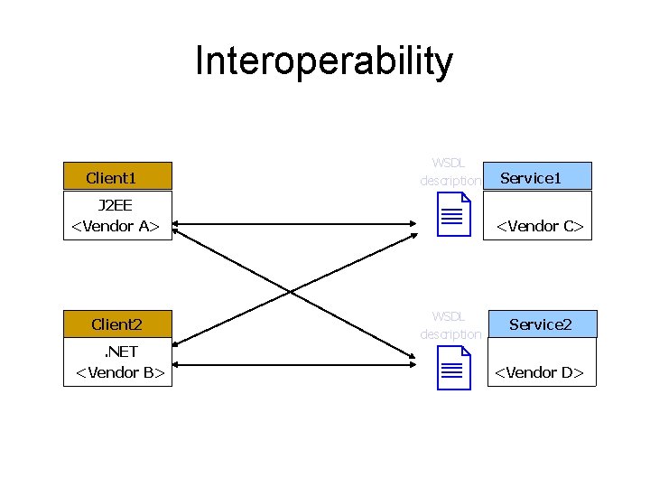 Interoperability Client 1 WSDL description J 2 EE <Vendor A> Client 2. NET <Vendor