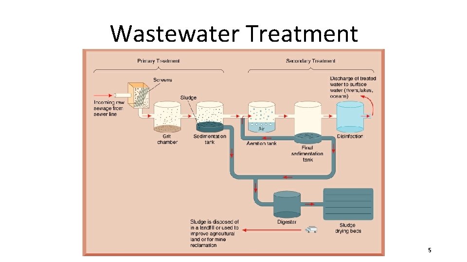 Wastewater Treatment 5 