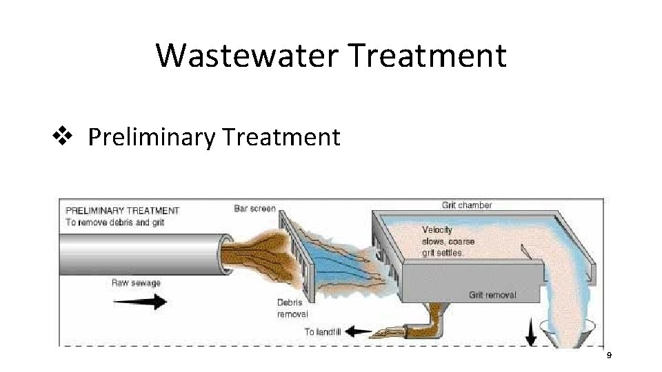 Wastewater Treatment v Preliminary Treatment 9 