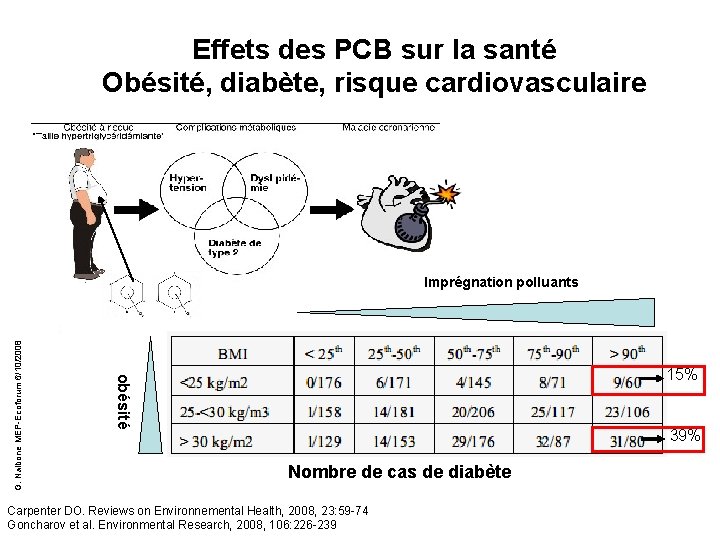 Effets des PCB sur la santé Obésité, diabète, risque cardiovasculaire 15% obésité G. Nalbone