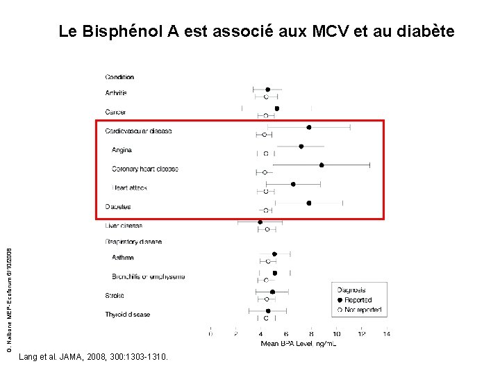 G. Nalbone MEP-Ecoforum 6/10/2008 Le Bisphénol A est associé aux MCV et au diabète
