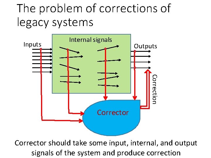 The problem of corrections of legacy systems Inputs Internal signals Outputs Correction Corrector should