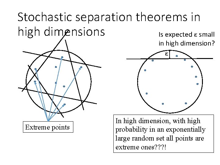 Stochastic separation theorems in high dimensions Is expected ε small in high dimension? ε