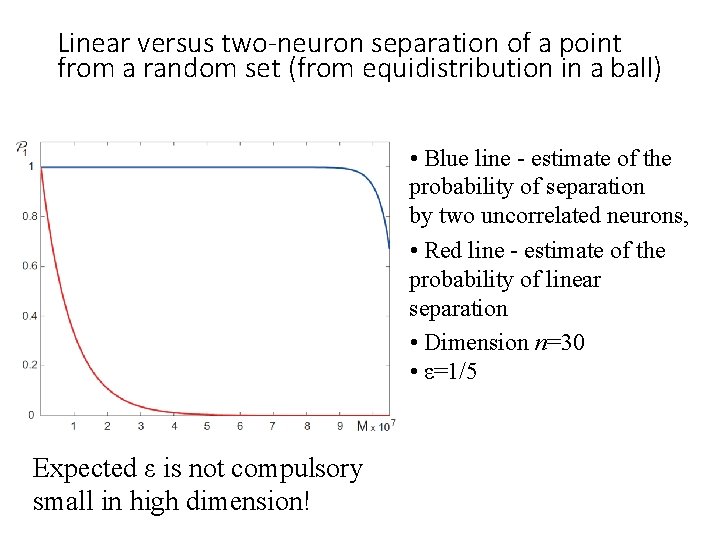 Linear versus two-neuron separation of a point from a random set (from equidistribution in