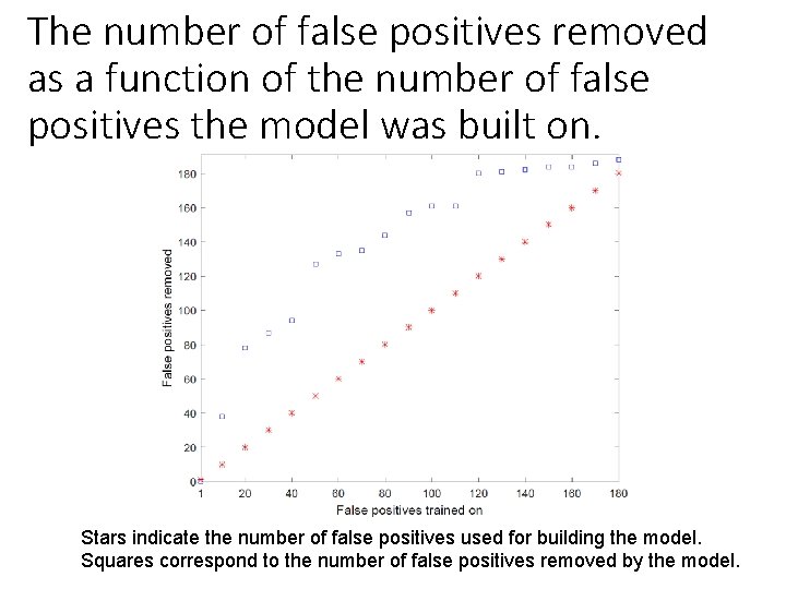 The number of false positives removed as a function of the number of false