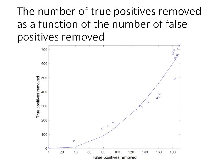 The number of true positives removed as a function of the number of false