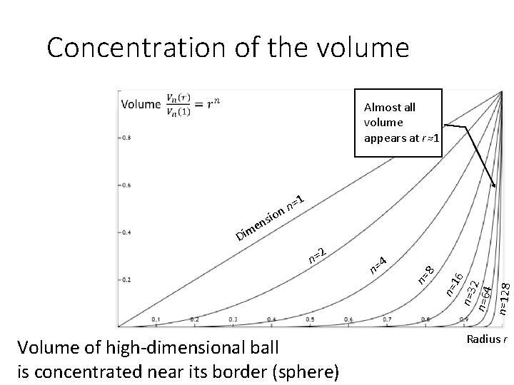 Concentration of the volume Almost all volume appears at r≈1 4 n=3 2 n=64