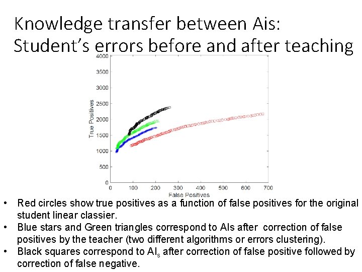 Knowledge transfer between Ais: Student’s errors before and after teaching • Red circles show