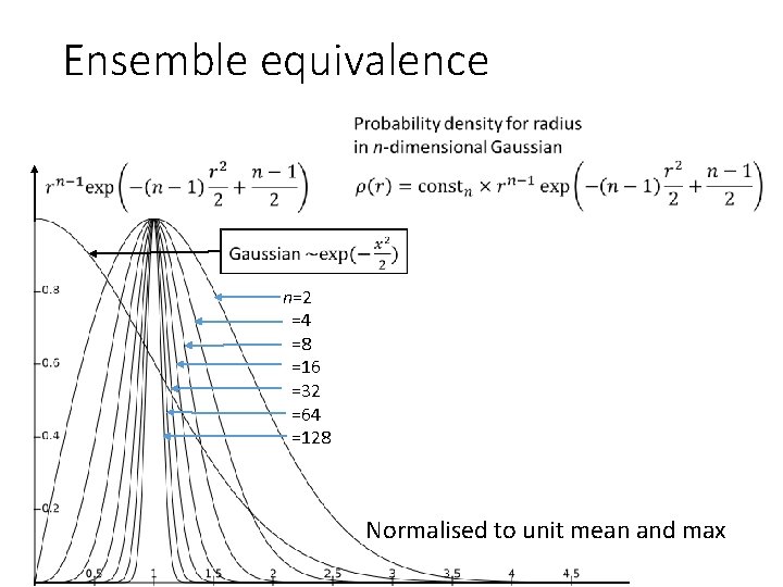 Ensemble equivalence n=2 =4 =8 =16 =32 =64 =128 Normalised to unit mean and