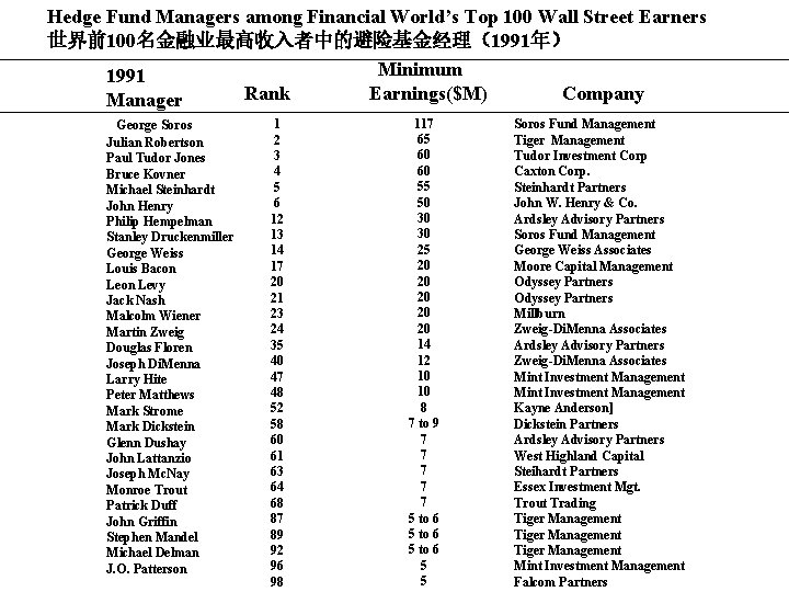 Hedge Fund Managers among Financial World’s Top 100 Wall Street Earners 世界前100名金融业最高收入者中的避险基金经理（1991年） Minimum 1991